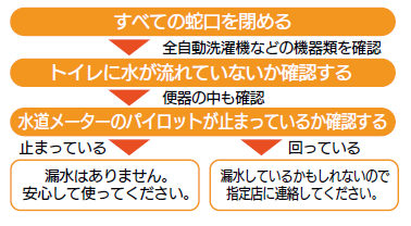 水漏れの調べ方