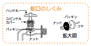 蛇口のしくみ