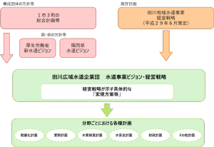 田川広域水道企業団水道事業ビジョン ・経営戦略